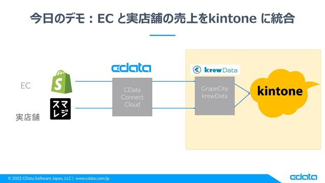 © 2022 CData Software Japan, LLC | www.cdata.com/jp
GrapeCity
krewData
今日のデモ：EC と実店舗の売上をkintone に統合
EC
実店舗
CData
Connect
Cloud
