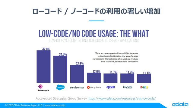 © 2022 CData Software Japan, LLC | www.cdata.com/jp
ローコード / ノーコードの利用の著しい増加
Accelerated Strategies Group Survey https://www.cdata.com/resources/asg-lowcode/
