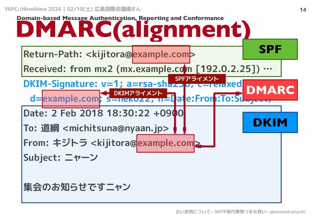 YAPC::Hiroshima 2024 | 02/10(土) 広島国際会議場さん
古い技術について—SMTP現代事情つまみ食い—@azumakuniyuki
14
DMARC(alignment)
Return-Path: 
Received: from mx2 (mx.example.com [192.0.2.25]) …
DKIM-Signature: v=1; a=rsa-sha256; c=relaxed/
d=example.com; s=neko22; h=Date:From:To:Subject;
Date: 2 Feb 2018 18:30:22 +0900
To: 道綱 
From: キジトラ 
Subject: ニャーン
集会のお知らせですニャン
SPF
DKIM
DMARC
SPFアライメント
DKIMアライメント
Domain-based Message Authentication, Reporting and Conformance

