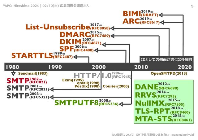 YAPC::Hiroshima 2024 | 02/10(土) 広島国際会議場さん
古い技術について—SMTP現代事情つまみ食い—@azumakuniyuki
5
SMTP(RFC821)
1982/08
SMTP(RFC2821)
2001/04
SMTP(RFC5321)
2008/10
STARTTLS(RFC2487)
1999/01
SPF(RFC4408)
2006/04
DKIM(RFC4871)
2007/05
ARC(RFC8617)
2019/07
DMARC(RFC7489)
2015/03
List-Unsubscribe(RFC8058)
2017/01
BIMI(DRAFT)
2019/08
SMTPUTF8(RFC5336)
2008/09
2000 2020
1980 2010
1990
MTA-STS(RFC8461)
2018/09
TLS-RPT(RFC8460)
2018/09
RRVS(RFC7293)
2014/07
DANE(RFC6698)
2012/08
NullMX(RFC7505)
2015/06
HTTP/1.0(RFC1945)
1996/05
IDとしての側面が強くなる傾向
Sendmail(1983)
Postﬁx(1998)
Exim(1995)
Courier(2000)
qmail(1998)
OpenSMTPD(2013)
