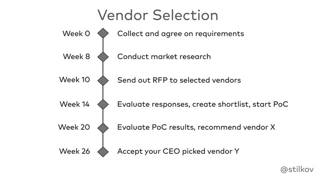 @stilkov
Vendor Selection
Collect and agree on requirements
Week 0
Conduct market research
Week 8
Send out RFP to selected vendors
Week 10
Evaluate responses, create shortlist, start PoC
Week 14
Evaluate PoC results, recommend vendor X
Week 20
Accept your CEO picked vendor Y
Week 26
