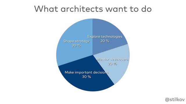 @stilkov
What architects want to do
Shape strategy
30 %
Make important decisions
30 %
Mentor developers
20 %
Explore technologies
20 %
