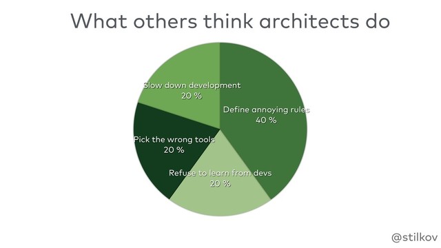 @stilkov
What others think architects do
Slow down development
20 %
Pick the wrong tools
20 %
Refuse to learn from devs
20 %
Define annoying rules
40 %
