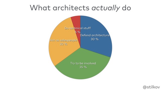 @stilkov
What architects actually do
Do technical stuff
5 %
Act as salespeople
30 %
Try to be involved
35 %
Defend architecture
30 %
