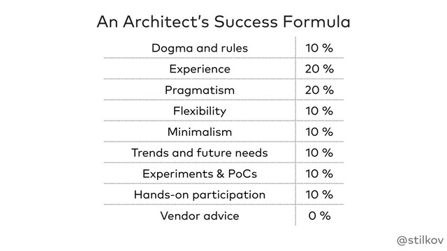 @stilkov
An Architect’s Success Formula
Dogma and rules 10 %
Experience 20 %
Pragmatism 20 %
Flexibility 10 %
Minimalism 10 %
Trends and future needs 10 %
Experiments & PoCs 10 %
Hands-on participation 10 %
Vendor advice 0 %
