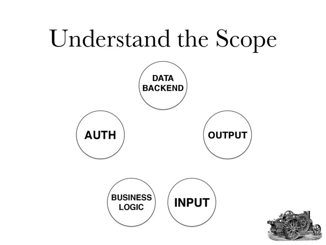 Understand the Scope
AUTH OUTPUT
INPUT
BUSINESS
LOGIC
DATA
BACKEND
