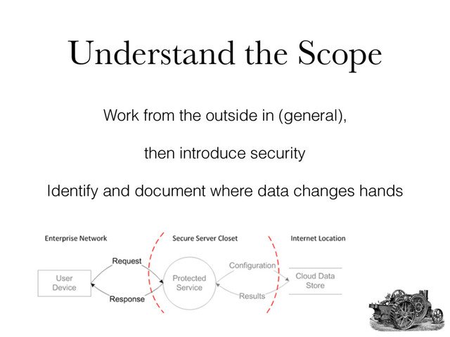Understand the Scope
Work from the outside in (general),
then introduce security
Identify and document where data changes hands
