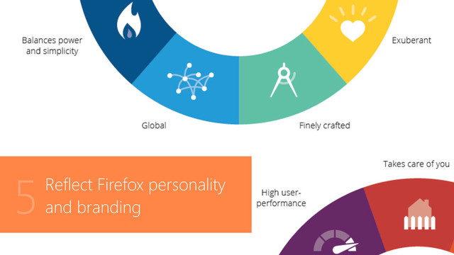Reflect Firefox personality
and branding
5
