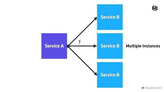 @build1point0

Service A Service B
Service B
Service B
?
Multiple Instances
