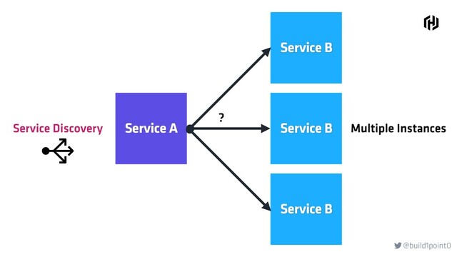 @build1point0

Service A Service B
Service B
Service B
?
Multiple Instances
Service Discovery
