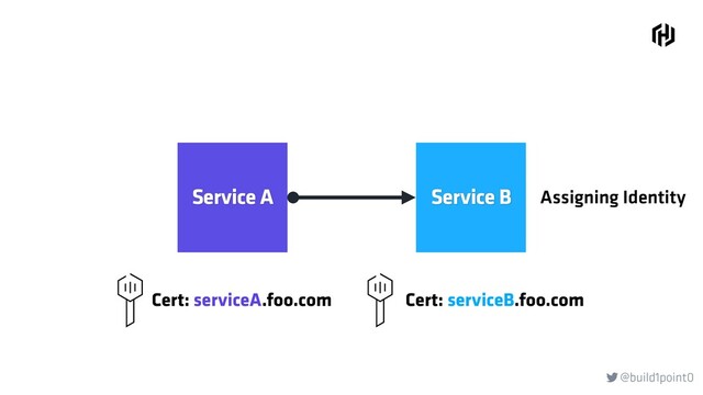 @build1point0

Service A Service B Assigning Identity
Cert: serviceA.foo.com Cert: serviceB.foo.com
