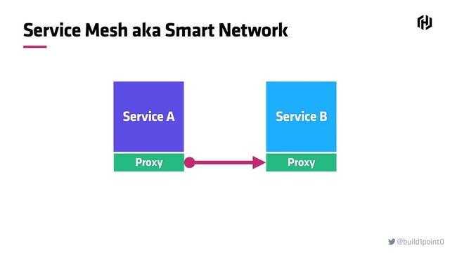 @build1point0

Service Mesh aka Smart Network
Proxy Proxy
Service A Service B
