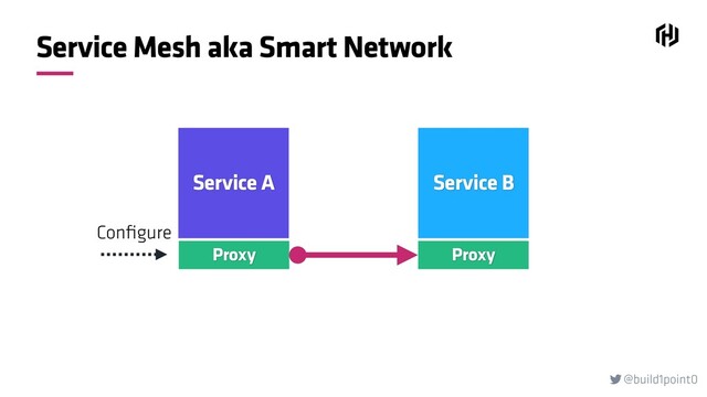 @build1point0

Service Mesh aka Smart Network
Proxy Proxy
Service A Service B
Conﬁgure
