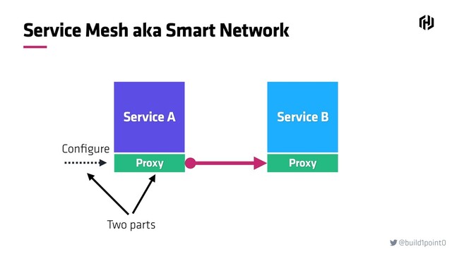 @build1point0

Service Mesh aka Smart Network
Proxy Proxy
Service A Service B
Conﬁgure
Two parts
