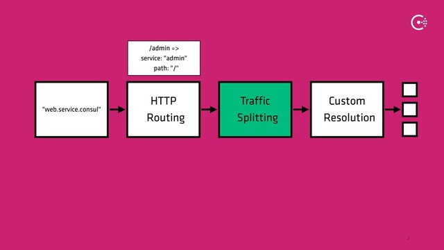 ∕
HTTP
Routing
Traffic
Splitting
Custom
Resolution
"web.service.consul"
/admin =>
service: "admin"
path: "/"
