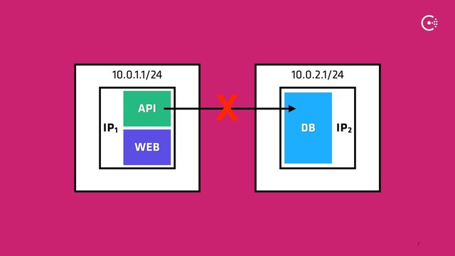 ∕
10.0.2.1/24
10.0.1.1/24
IP2
IP1
WEB
DB
API
X
