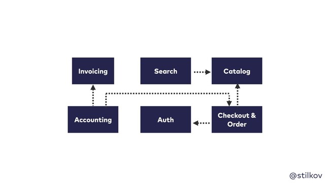 @stilkov
Invoicing
Accounting Auth
Catalog
Checkout &
Order
Search
