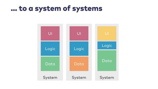 … to a system of systems
System System System
Logic
Data
UI
Logic
Data
UI
Logic
Data
UI
