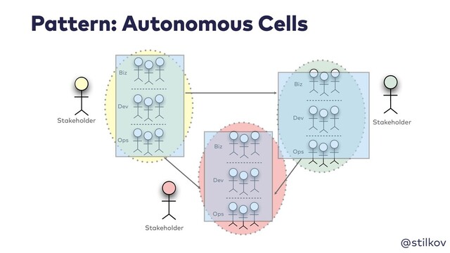 @stilkov
Pattern: Autonomous Cells
Stakeholder
Stakeholder
Stakeholder
Biz
Dev
Ops
Biz
Dev
Ops
Biz
Dev
Ops
