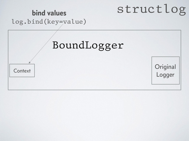 Original
Logger
BoundLogger
bind values
log.bind(key=value)
Context
structlog
