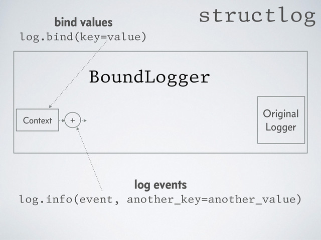 Original
Logger
BoundLogger
bind values
log.bind(key=value)
Context
log events
log.info(event, another_key=another_value)
+
structlog
