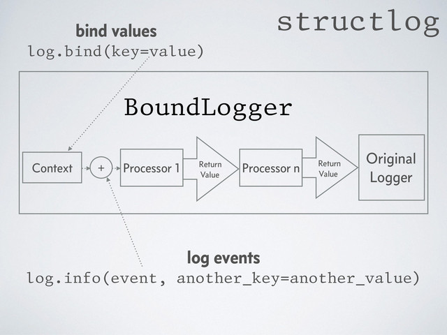 Original
Logger
BoundLogger
Processor 1 Processor n Return
Value
Return
Value
bind values
log.bind(key=value)
Context
log events
log.info(event, another_key=another_value)
+
structlog
