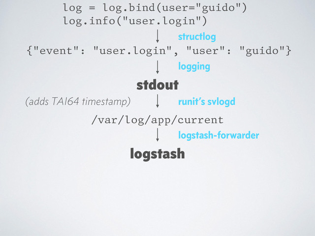 {"event": "user.login", "user": "guido"}
log = log.bind(user="guido")
log.info("user.login")
structlog
logstash-forwarder
logstash
stdout
logging
/var/log/app/current
runit’s svlogd
(adds TAI64 timestamp)
