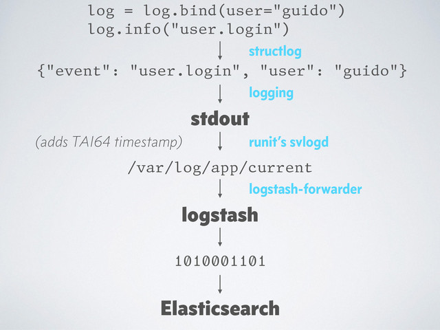 {"event": "user.login", "user": "guido"}
log = log.bind(user="guido")
log.info("user.login")
structlog
logstash-forwarder
logstash
1010001101
Elasticsearch
stdout
logging
/var/log/app/current
runit’s svlogd
(adds TAI64 timestamp)
