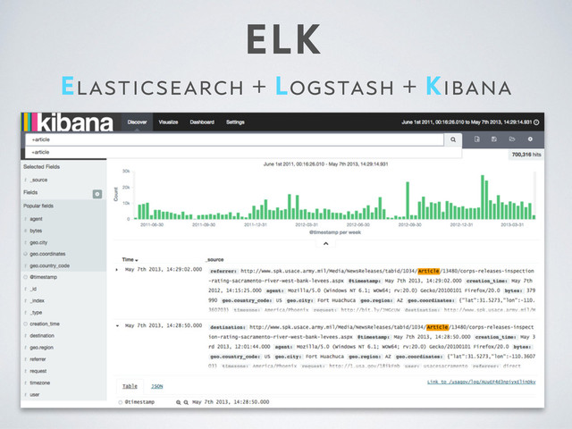 ELK
Elasticsearch + Logstash + Kibana
