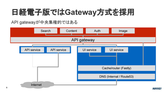 日経電子版ではGateway方式を採用
9
Cache/router (Fastly)
UI service UI service
Internet
API gateway
Search Content Auth
DNS (Internal / Route53)
API service API service
Image
API gatewayが中央集権的ではある

