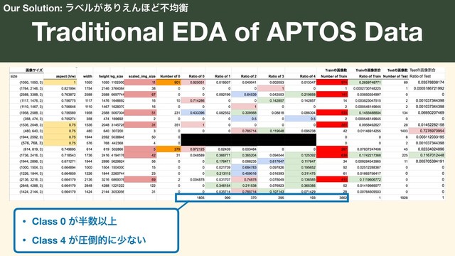 Traditional EDA of APTOS Data
• Class 0 ͕൒਺Ҏ্
• Class 4 ͕ѹ౗తʹগͳ͍
Our Solution: ϥϕϧ͕͋Γ͑Μ΄Ͳෆۉߧ
