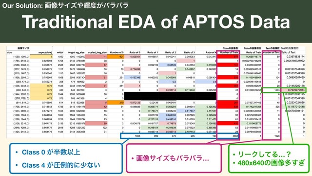 Traditional EDA of APTOS Data
• Class 0 ͕൒਺Ҏ্
• Class 4 ͕ѹ౗తʹগͳ͍
• ը૾αΠζ΋όϥόϥ…
• ϦʔΫͯ͠Δ…ʁ
• 480x640ͷը૾ଟ͗͢
Our Solution: ը૾αΠζ΍ً౓͕όϥόϥ
