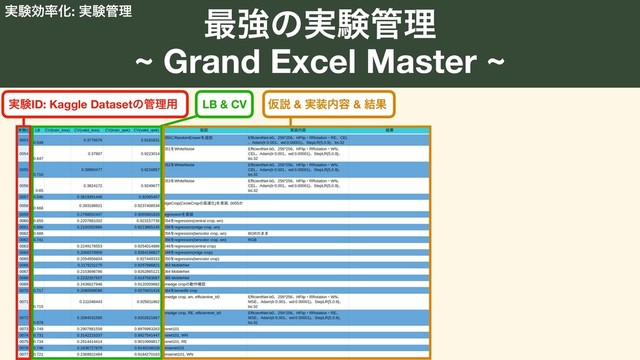 ࠷ڧͷ࣮ݧ؅ཧ
~ Grand Excel Master ~
࣮ݧID: Kaggle Datasetͷ؅ཧ༻ LB & CV Ծઆ & ࣮૷಺༰ & ݁Ռ
࣮ݧޮ཰Խ: ࣮ݧ؅ཧ
