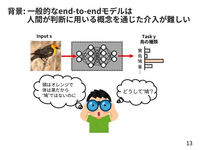背景: ⼀般的なend-to-endモデルは
⼈間が判断に⽤いる概念を通じた介⼊が難しい
13
Task y
⿃の種類
Input x
鶯
烏
鳩
雀
︙
どうして‘鳩’?
頭はオレンジで
体は黒だから
‘鳩’ではないのに

