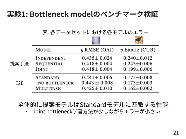 実験1: Bottleneck modelのベンチマーク検証
21
提案⼿法
E2E
表. 各データセットにおける各モデルのエラー
全体的に提案モデルはStandardモデルに匹敵する性能
• Joint bottleneck学習⽅法が少しながらエラーが⼩さい

