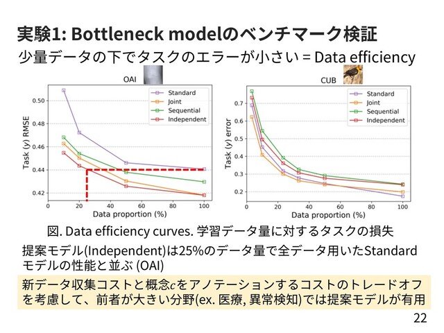 実験1: Bottleneck modelのベンチマーク検証
22
少量データの下でタスクのエラーが⼩さい = Data efficiency
図. Data efficiency curves. 学習データ量に対するタスクの損失
提案モデル(Independent)は25%のデータ量で全データ⽤いたStandard
モデルの性能と並ぶ (OAI)
新データ収集コストと概念をアノテーションするコストのトレードオフ
を考慮して、前者が⼤きい分野(ex. 医療, 異常検知)では提案モデルが有⽤
