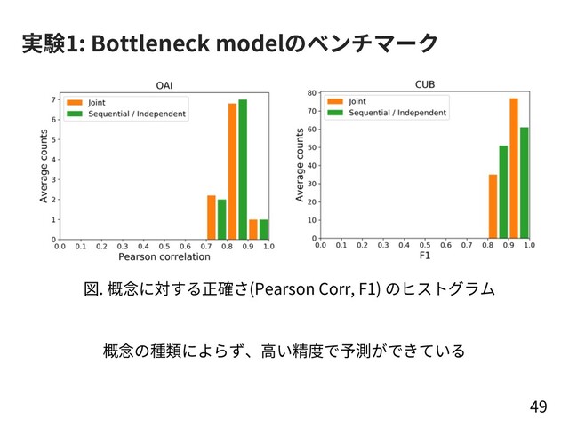 実験1: Bottleneck modelのベンチマーク
49
概念の種類によらず、⾼い精度で予測ができている
図. 概念に対する正確さ(Pearson Corr, F1) のヒストグラム
