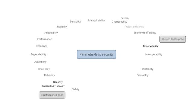 Observability
Integrity
Integrity
Dependability
Versatility
Changeability
Maintainability
Usability
Performance
Confidentiality
Security
Portability
Flexibility
Perimeter-less security
Project efficiency
Suitability
Resilience
Project efficiency
Economic efficiency
Availability
Scalability
Interoperability
Confidentiality
Adaptability
Safety
Reliability
Observability
Observability
Trusted zones gone
Integrity
Trusted zones gone
Security
Confidentiality
