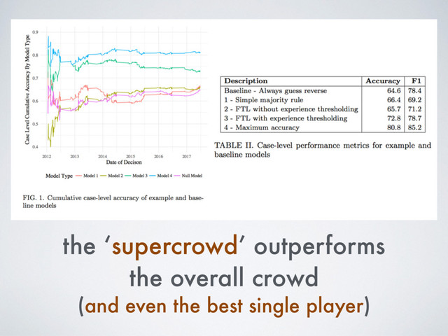 the ‘supercrowd’ outperforms
the overall crowd
(and even the best single player)
