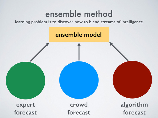 expert
forecast
crowd
forecast
learning problem is to discover how to blend streams of intelligence
algorithm
forecast
ensemble method
ensemble model
