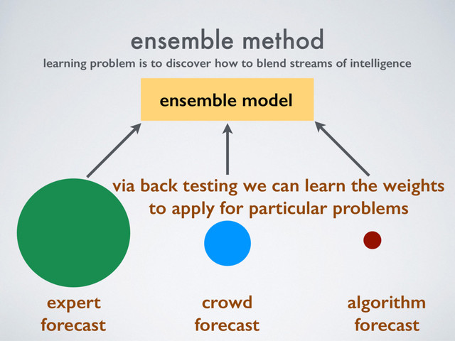 expert
forecast
crowd
forecast
learning problem is to discover how to blend streams of intelligence
algorithm
forecast
ensemble method
ensemble model
via back testing we can learn the weights
to apply for particular problems
