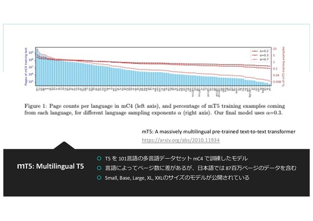 ｍT5: Multilingual T5
 T5 を 101⾔語の多⾔語データセット mC4 で訓練したモデル
 ⾔語によってページ数に差があるが、⽇本語では 87百万ページのデータを含む
 Small, Base, Large, XL, XXLのサイズのモデルが公開されている
mT5: A massively multilingual pre-trained text-to-text transformer
https://arxiv.org/abs/2010.11934
