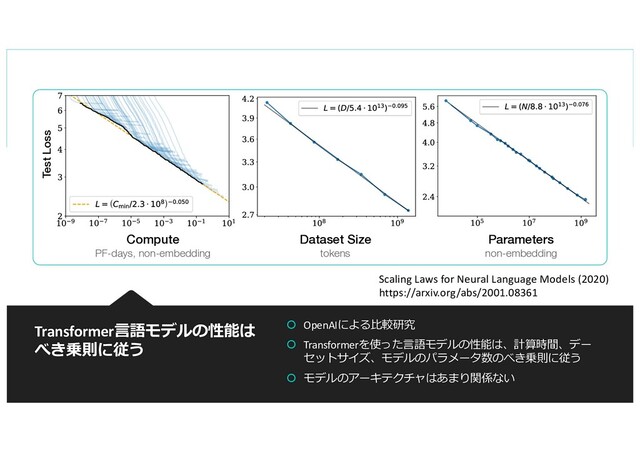 Transformer⾔語モデルの性能は
べき乗則に従う
Dataset Size
tokens
Parameters
non-embedding
Compute
PF-days, non-embedding
Test Loss
Figure 1 Language modeling performance improves smoothly as we increase the model size, datasetset
size, and amount of compute2 used for training. For optimal performance all three factors must be scaled
up in tandem. Empirical performance has a power-law relationship with each individual factor when not
bottlenecked by the other two.
Performance depends strongly on scale, weakly on model shape: Model performance depends most
strongly on scale, which consists of three factors: the number of model parameters N (excluding embed-
dings), the size of the dataset D, and the amount of compute C used for training. Within reasonable limits,
performance depends very weakly on other architectural hyperparameters such as depth vs. width. (Section
3)
Smooth power laws: Performance has a power-law relationship with each of the three scale factors
 OpenAIによる⽐較研究
 Transformerを使った⾔語モデルの性能は、計算時間、デー
セットサイズ、モデルのパラメータ数のべき乗則に従う
 モデルのアーキテクチャはあまり関係ない
Scaling Laws for Neural Language Models (2020)
https://arxiv.org/abs/2001.08361
