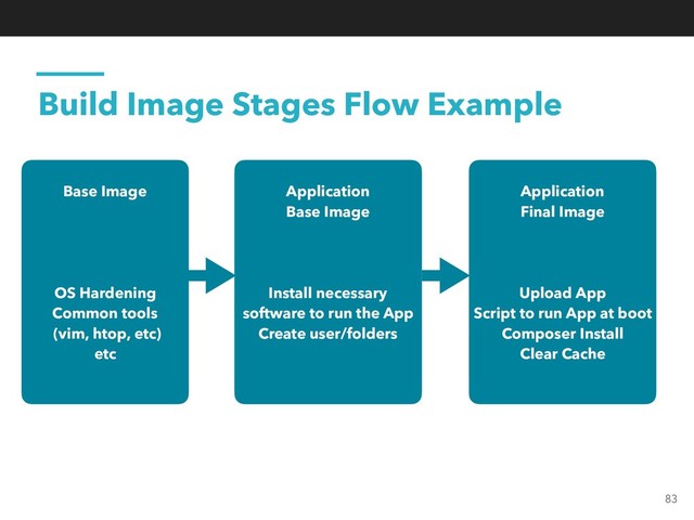 Build Image Stages Flow Example
Base Image
OS Hardening
Common tools 
(vim, htop, etc)
etc
Application
Base Image
Install necessary
software to run the App
Create user/folders
Application
Final Image
Upload App
Script to run App at boot
Composer Install
Clear Cache
83
