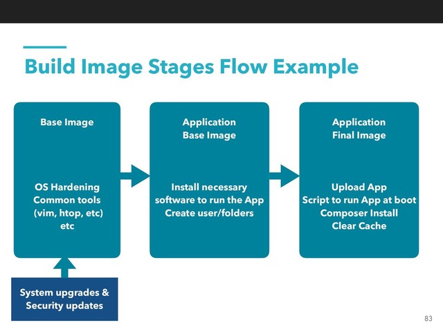 Build Image Stages Flow Example
Base Image
OS Hardening
Common tools 
(vim, htop, etc)
etc
Application
Base Image
Install necessary
software to run the App
Create user/folders
Application
Final Image
Upload App
Script to run App at boot
Composer Install
Clear Cache
System upgrades &
Security updates
83
