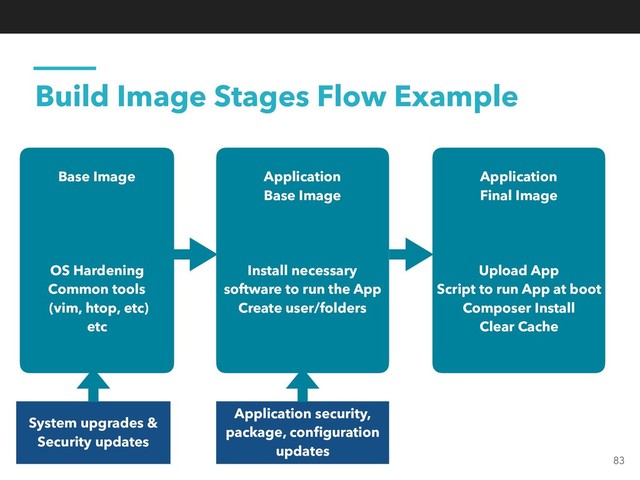 Build Image Stages Flow Example
Base Image
OS Hardening
Common tools 
(vim, htop, etc)
etc
Application
Base Image
Install necessary
software to run the App
Create user/folders
Application
Final Image
Upload App
Script to run App at boot
Composer Install
Clear Cache
System upgrades &
Security updates
Application security,
package, conﬁguration
updates
83
