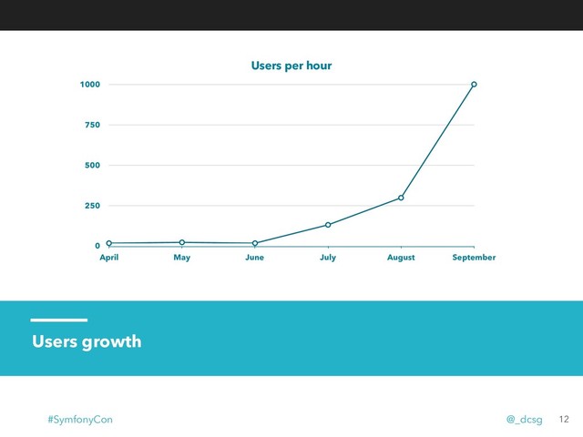 Users growth
Users per hour
0
250
500
750
1000
April May June July August September
12
#SymfonyCon @_dcsg
