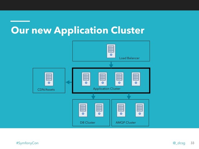 Our new Application Cluster
33
Load Balancer
Application Cluster
AMQP Cluster
DB Cluster
CDN/Assets
#SymfonyCon @_dcsg
