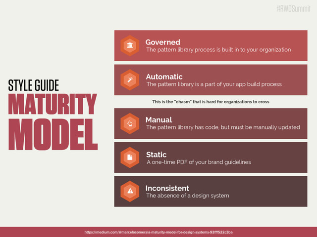#RWDSummit
STYLE GUIDE
MATURITY
MODEL
#RWDSummit
https://medium.com/@marcelosomers/a-maturity-model-for-design-systems-93ﬀf522c3ba
Inconsistent
The absence of a design system
Static
A one-time PDF of your brand guidelines
Manual
The pattern library has code, but must be manually updated
Automatic
The pattern library is a part of your app build process
Governed
The pattern library process is built in to your organization
Ɠ
Ó
¸
Ŗ

This is the “chasm” that is hard for organizations to cross
