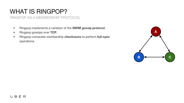 WHAT IS RINGPOP?
• Ringpop implements a variation of the SWIM gossip protocol.
• Ringpop gossips over TCP.
• Ringpop computes membership checksums to perform full-sync
operations.
RINGPOP AS A MEMBERSHIP PROTOCOL
A
B C

